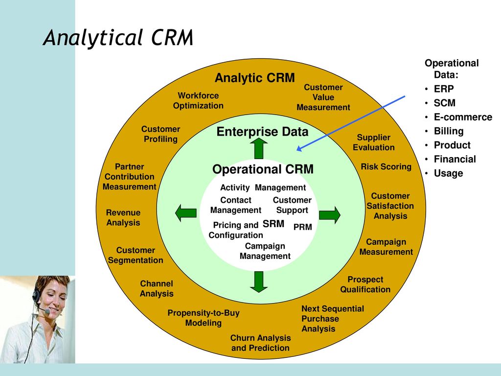 В crm системе можно. Коллаборативный CRM. CRM+Analytics. Методология CRM. CRM ERP.