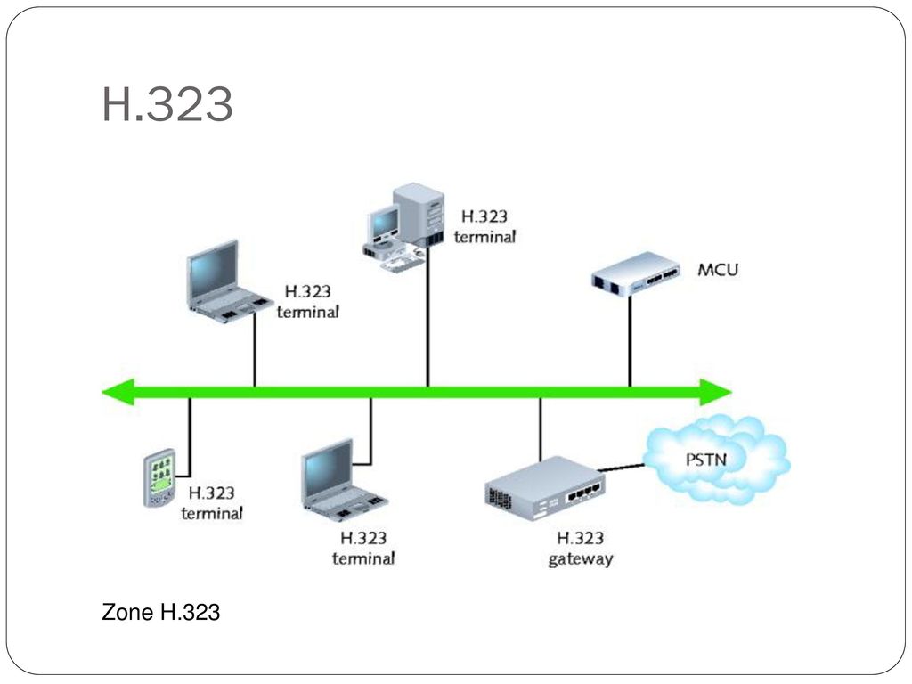 Схема обработки сигналов в шлюзе h323