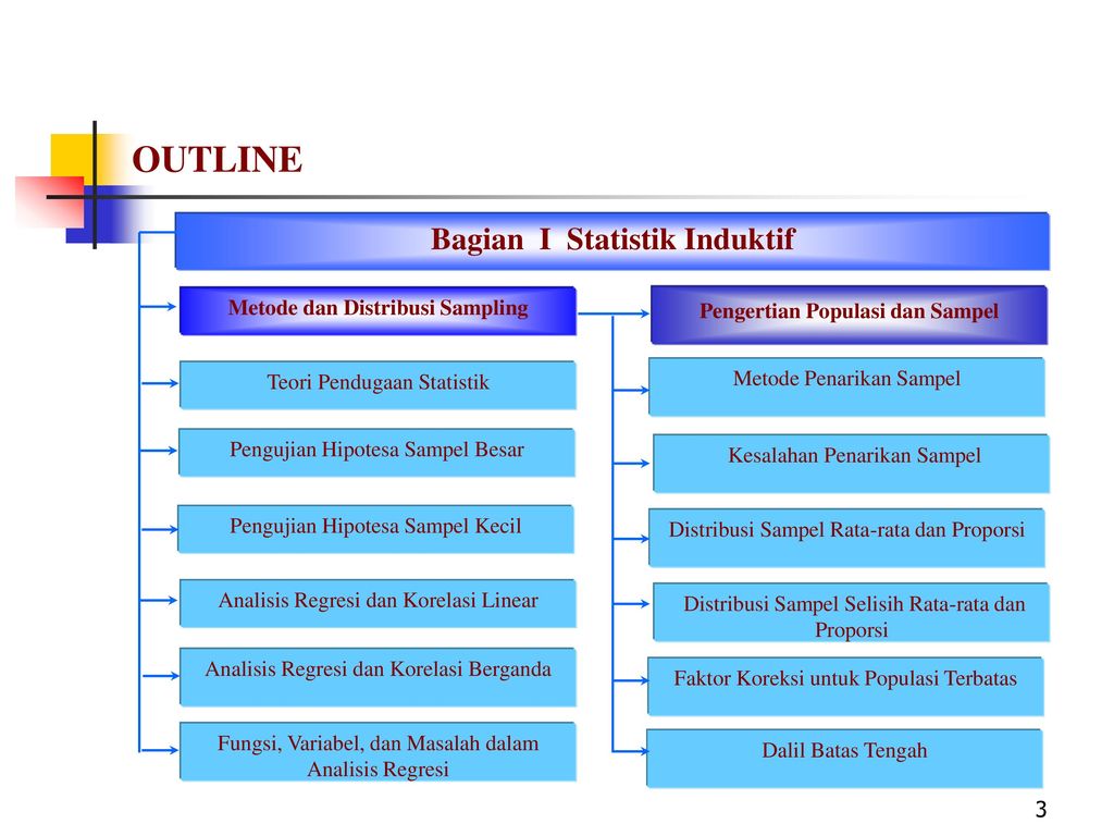 Bagian I Statistik Induktif Metode Dan Distribusi Sampling Ppt Download