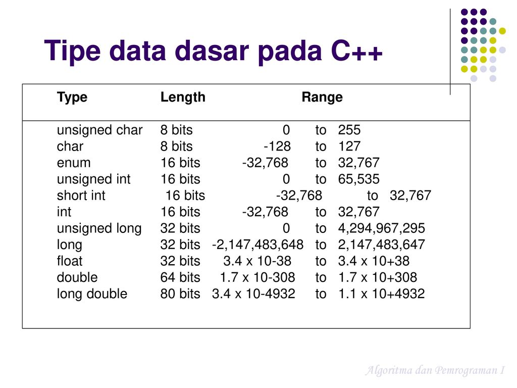 Описание int c. Unsigned long c++ диапазон. Unsigned short c++ размер. Тип данных Char c++. Типы данных с++ unsigned long.