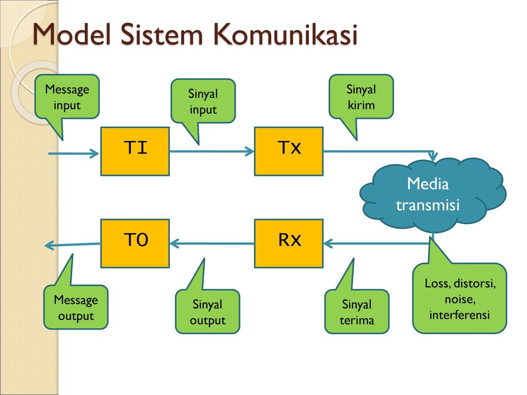 Konsep Dasar Sistem Antena Ppt Download