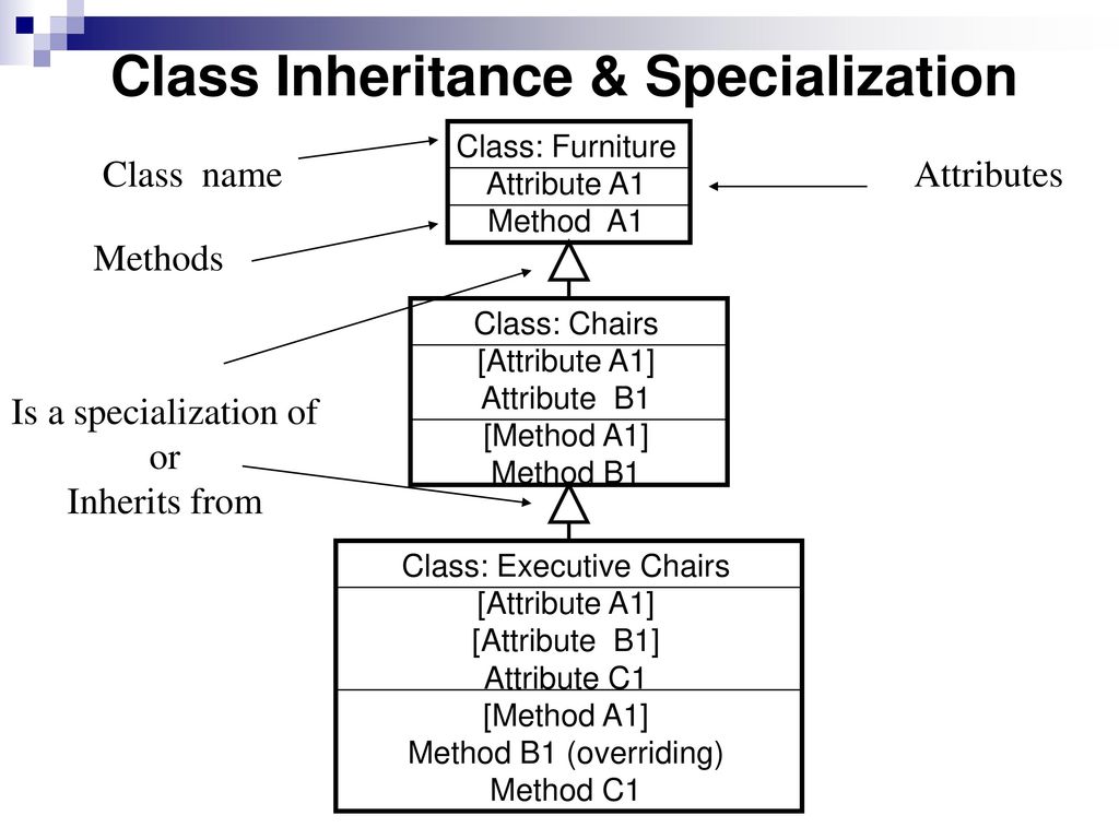 Methods attribute. Атрибут method. Uml Inheritance. Inheritance class. <B> атрибуты.