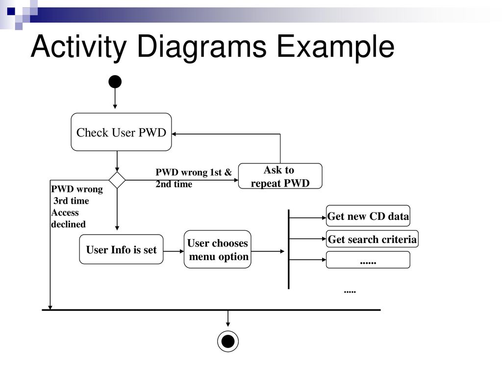 Activity 0. Активити диаграмма uml. Uml activity diagram диаграммы для чайников. Activity диаграмма uml пример. Диаграмма активности uml нотация.