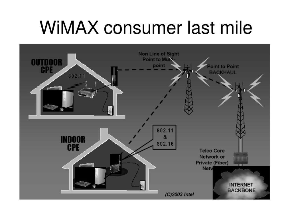 Wi max. Ваймак. WIMAX. Ваймакс поколения. WIMAX для частного дома.