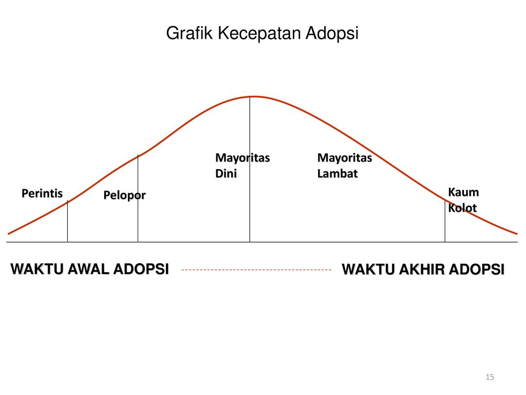 Grafik Kecepatan Adopsi