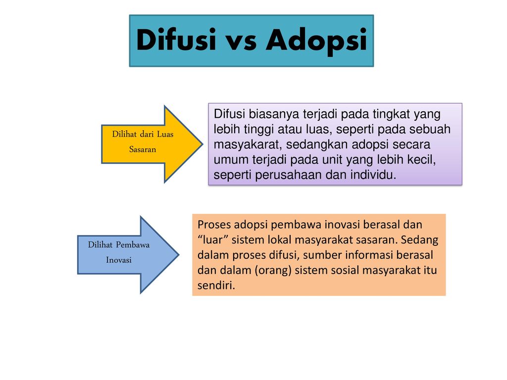 Difusi vs Adopsi Dilihat dari Luas Sasaran.