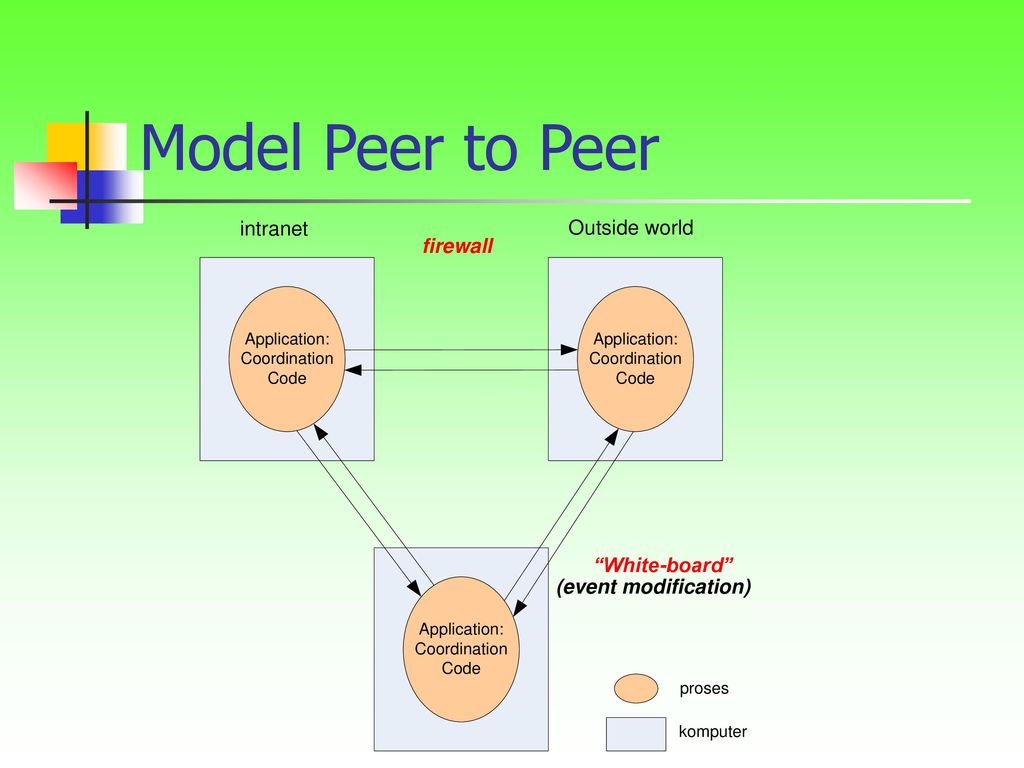 Peers на русском. Peer to peer модель. Peer to peer что это в образовании. Peer to peer обучение. Peer-to-peer каршеринг.