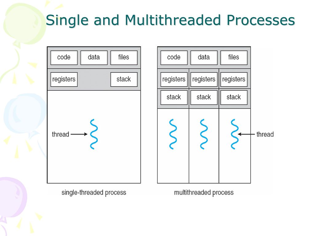 Running processes. Multithread. Process thread. Single thread. ASG Multithreaded.