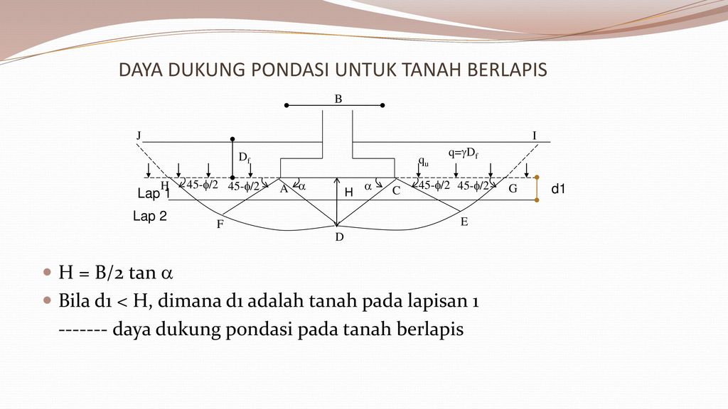 Daya Dukung Batas Pondasi Dangkal Pada Tanah Berlapis Ppt Download