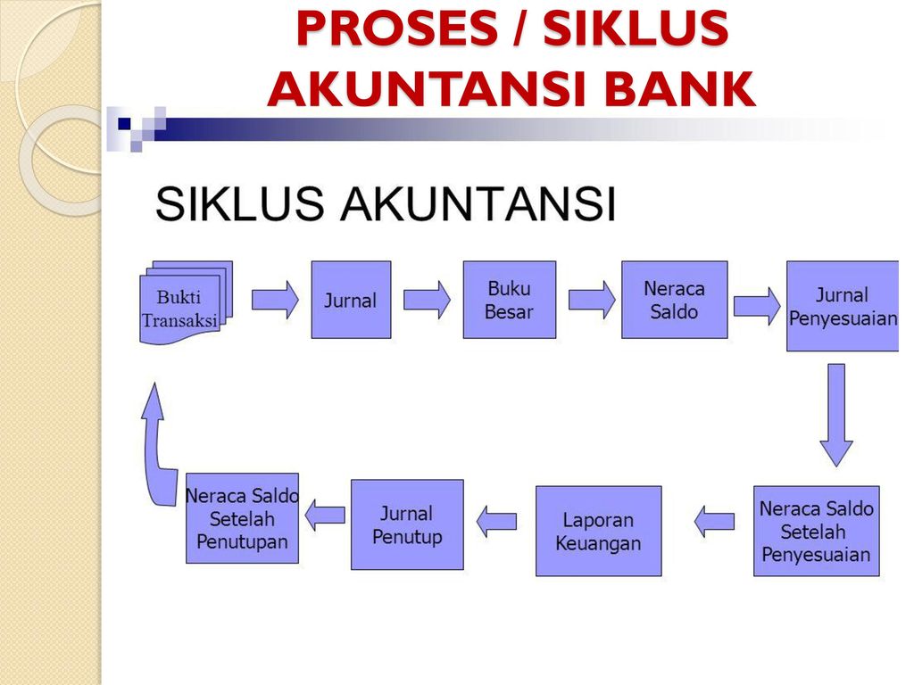 Proses Siklus Akuntansi – Ujian