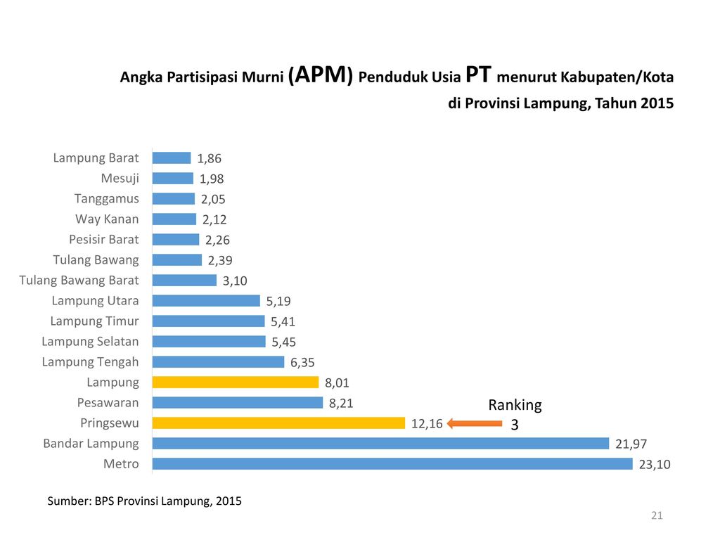 data penduduk di bandar lampung tahun 2015