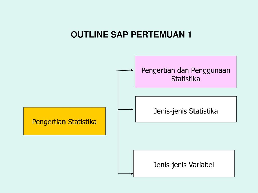 OUTLINE SAP PERTEMUAN 1 Pengertian dan Penggunaan Statistika
