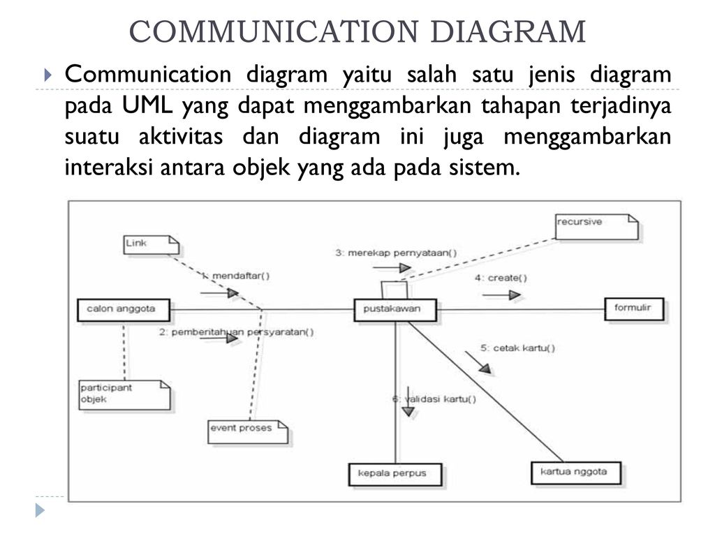 Диаграммы коммуникаций uml