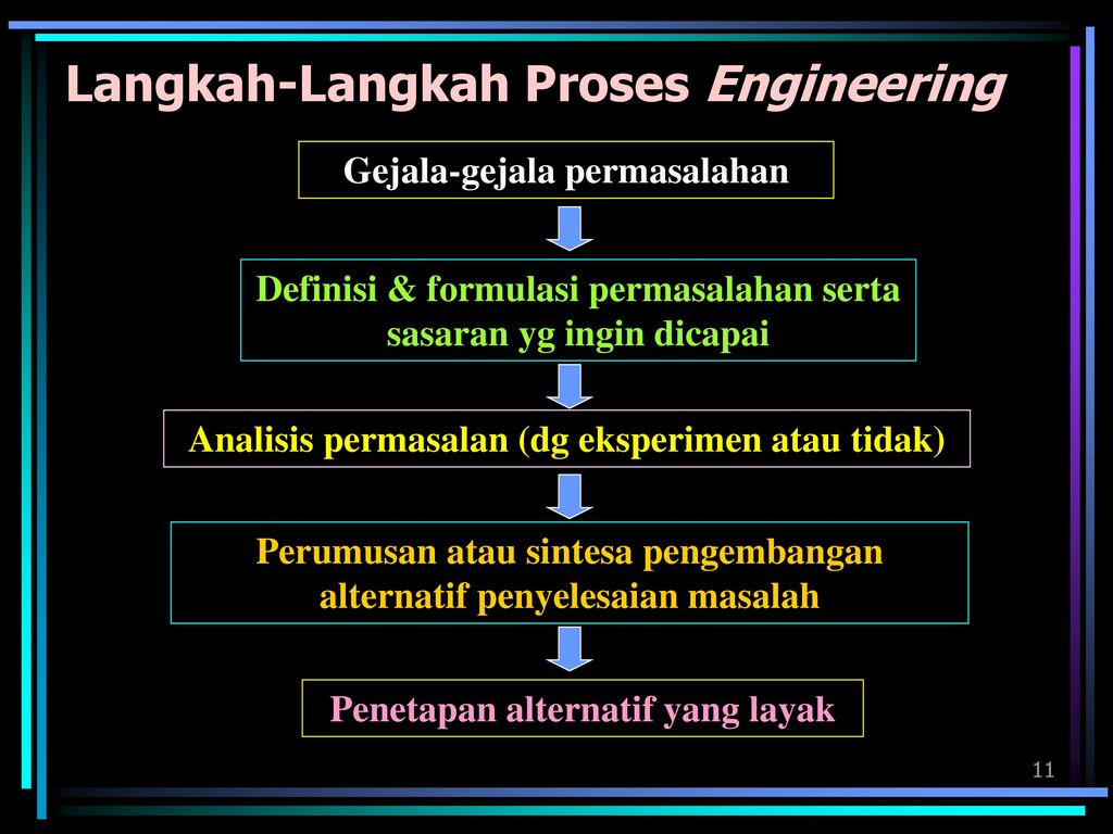 Langkah-Langkah Proses Engineering