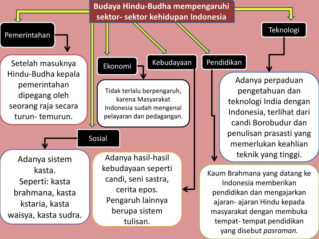 Pemerintahan indonesia di dalam kebudaan agama dan hindu sistem budha pengaruh Contoh Pengaruh