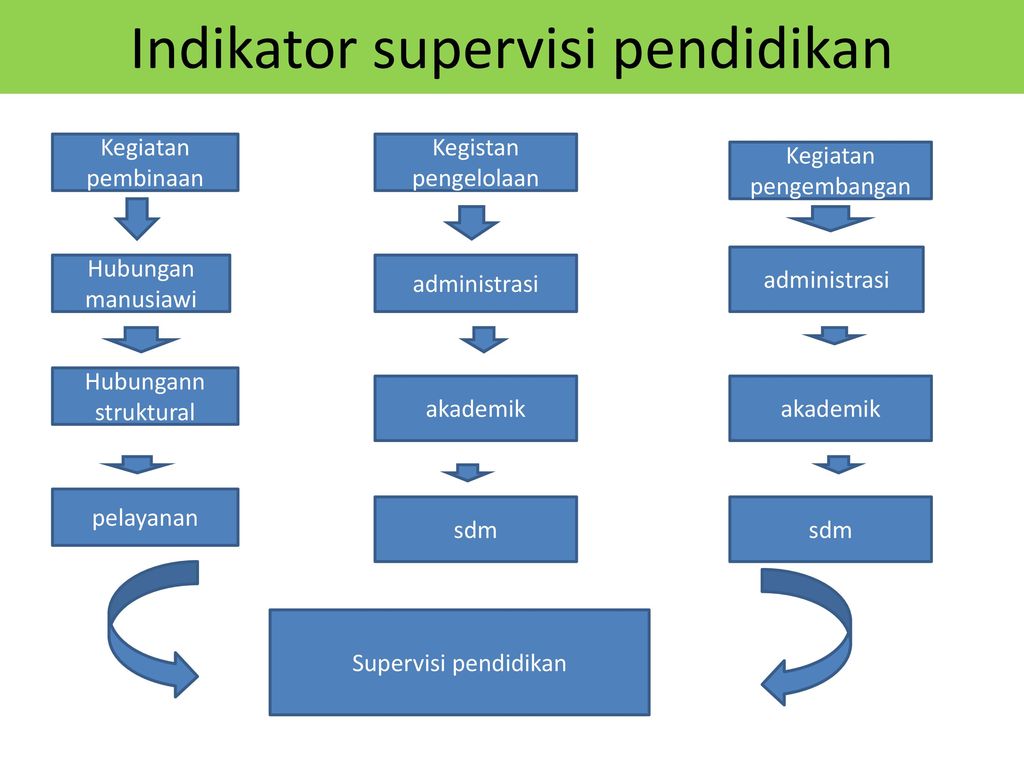 Supervisi Pendidikan Dan Manajerial Ppt Download