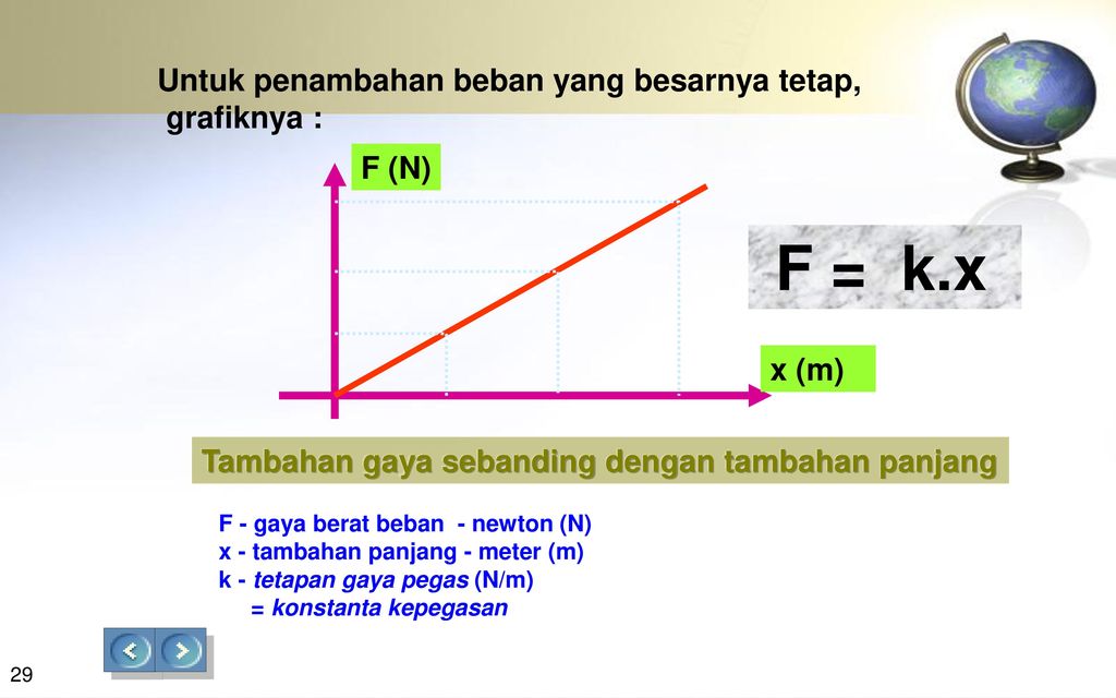 F = k.x Untuk penambahan beban yang besarnya tetap, grafiknya : F (N)