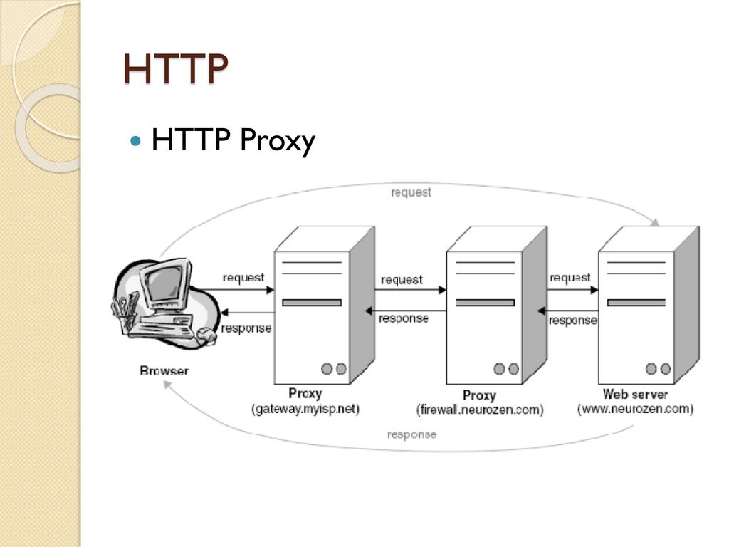 Купить http proxy. Прокси сервер схема. НТТР прокси что такое. Схема серверной. Схема обратного прокси.