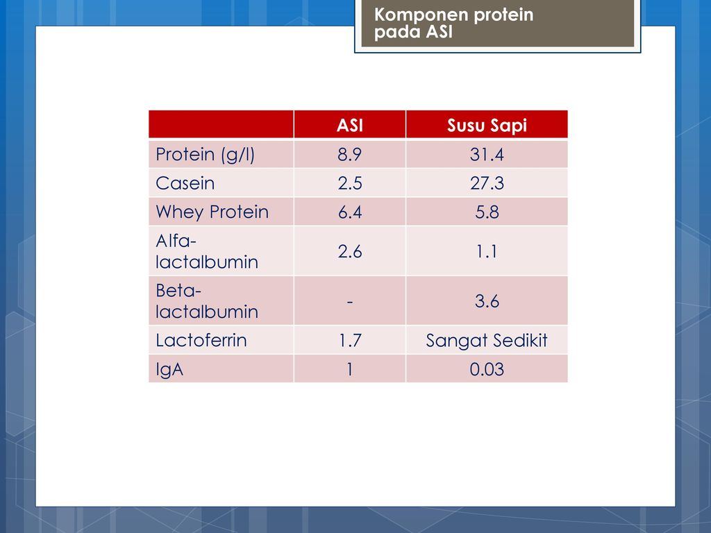 Komponen protein pada ASI. ASI. Susu Sapi. Protein (g/l) Casein Whey Protein.