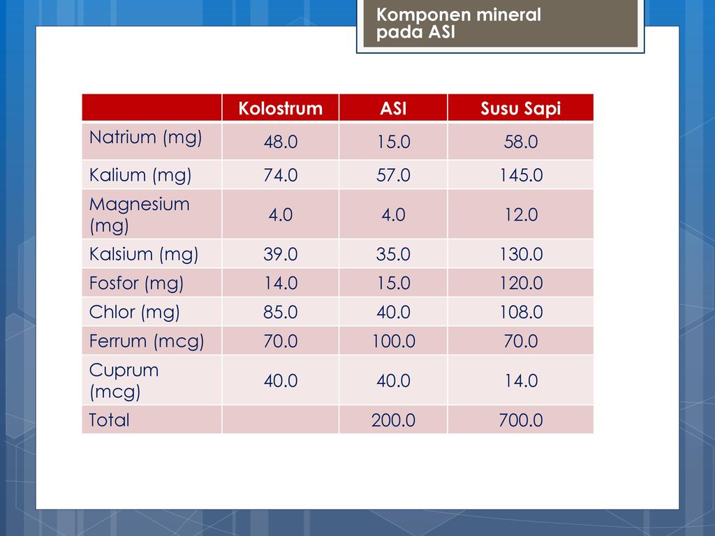 Komponen mineral pada ASI. Kolostrum. ASI. Susu Sapi. Natrium (mg) Kalium (mg)