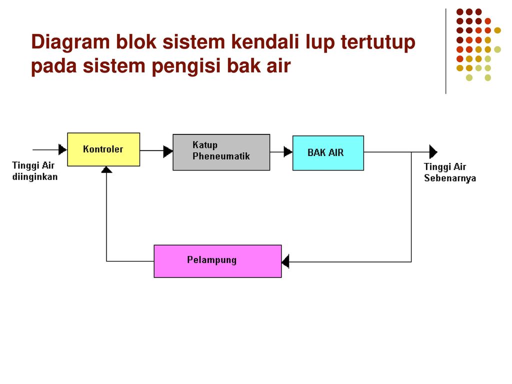 Diagram blok sistem kendali lup tertutup pada sistem pengisi bak air