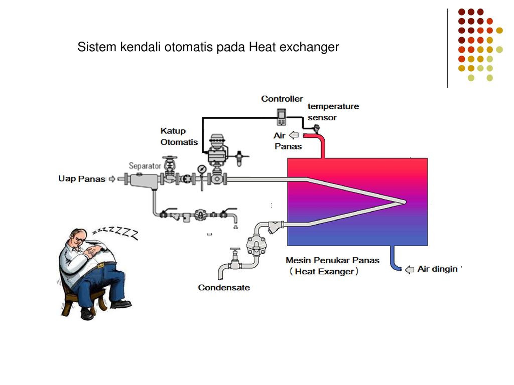 Sistem kendali otomatis pada Heat exchanger