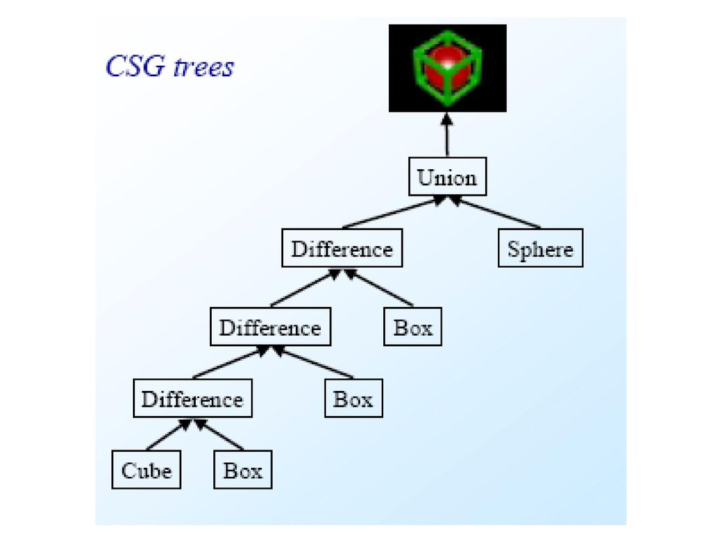 Constructive Solid Geometry (CSG)
