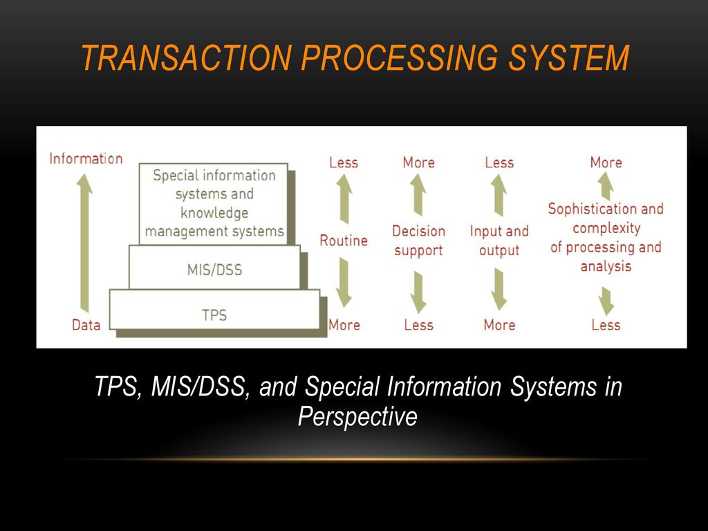 Transaction Processing System Tps – Studyhelp