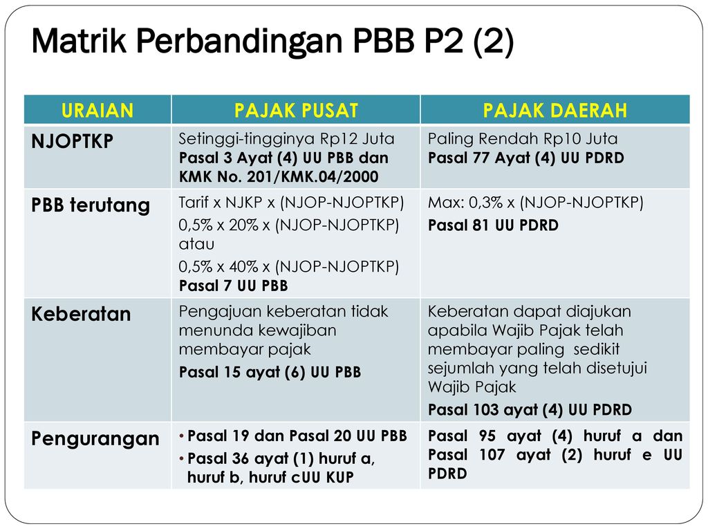 Tahapan Persiapan Pengalihan PBB P2 Dan BPHTB Sebagai Pajak Daerah ...