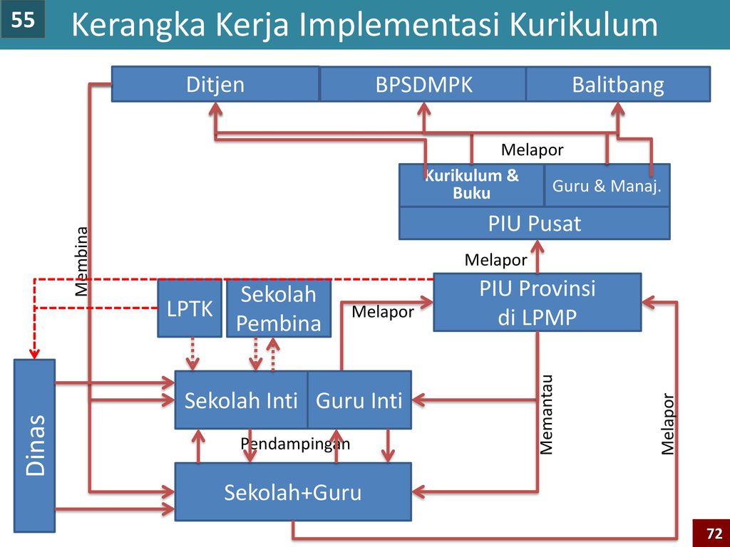 Peran Guru Pada Implementasi KURIKULUM Ppt Download