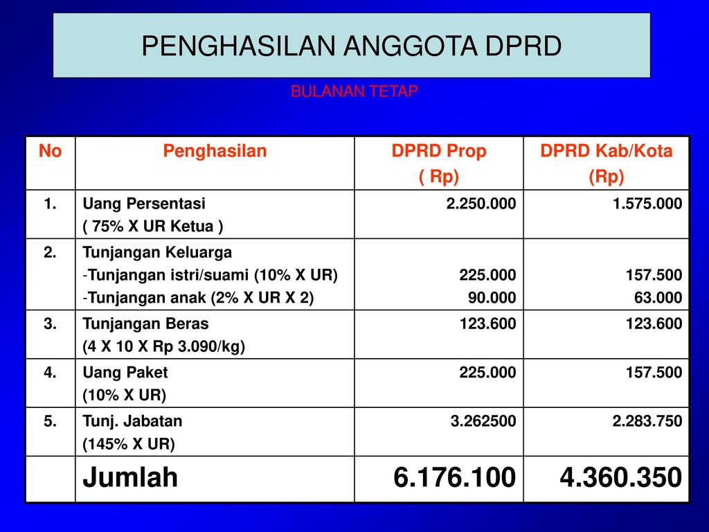 Kedudukan Keuangan Pimpinan Dan Anggota Dprd Ppt Download