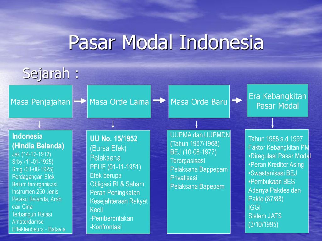 Pasar Modal Indonesia Kuliah Minggu Ke 2 Program Studi Diploma Iii Ppt Download