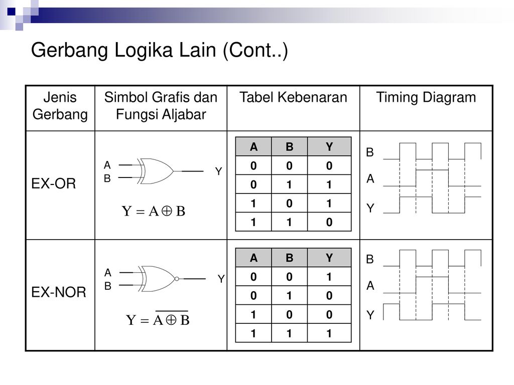 Gerbang Logika Dan Aljabar Boolean Ppt Download 9292