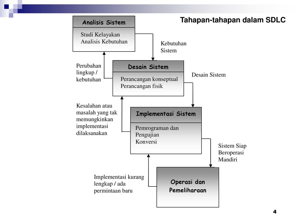 Pengembangan Sistem Informasi Ppt Download