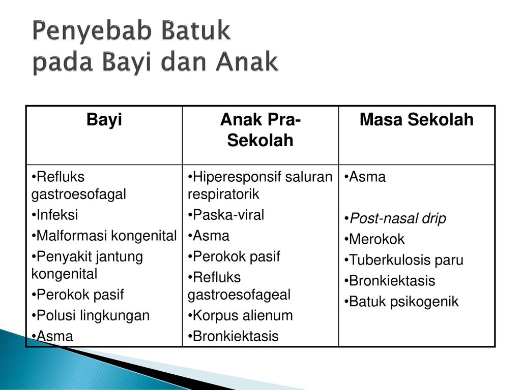 Pendekatan Diagnosis Etiologi Batuk - Ppt Download