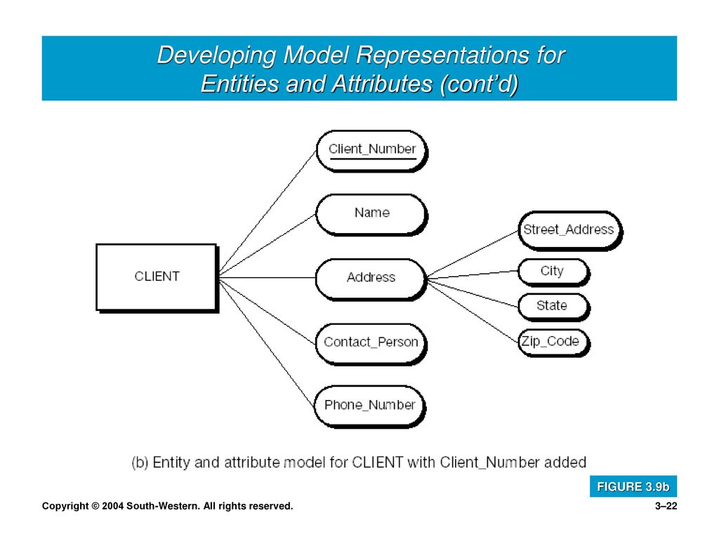 Development models