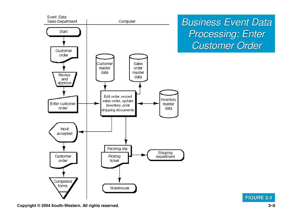 Process entry