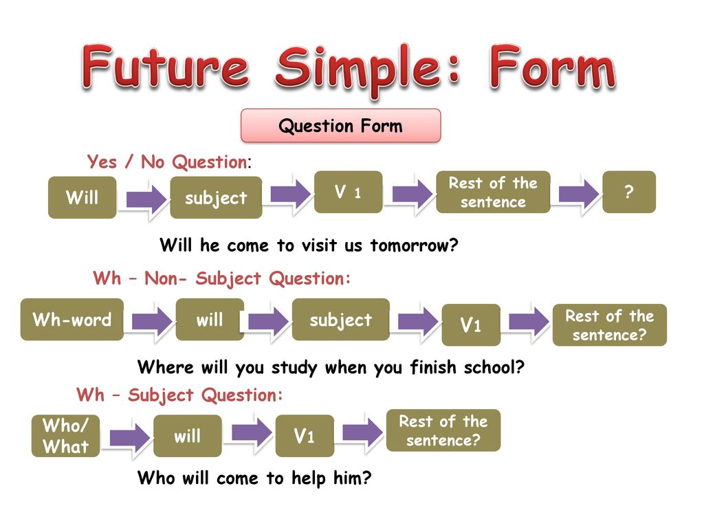 Предложения простое будущее время. Построение предлодений futur. Будущее простое время вопросы. Future simple. Will построение предложения.