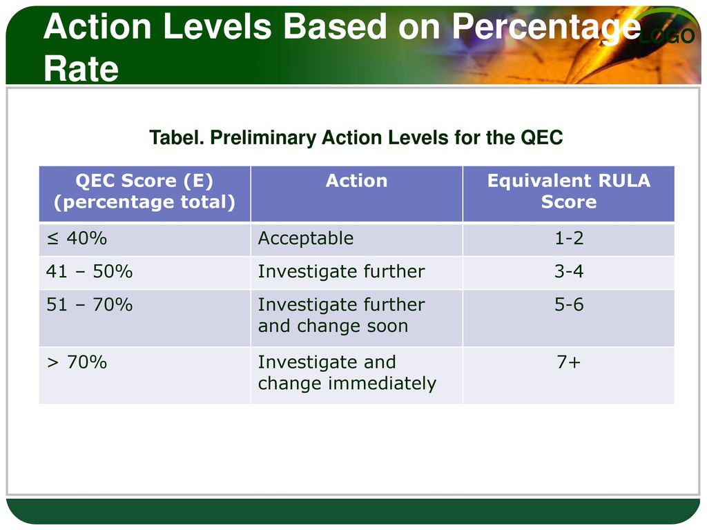 Action Levels Based on Percentage Rate