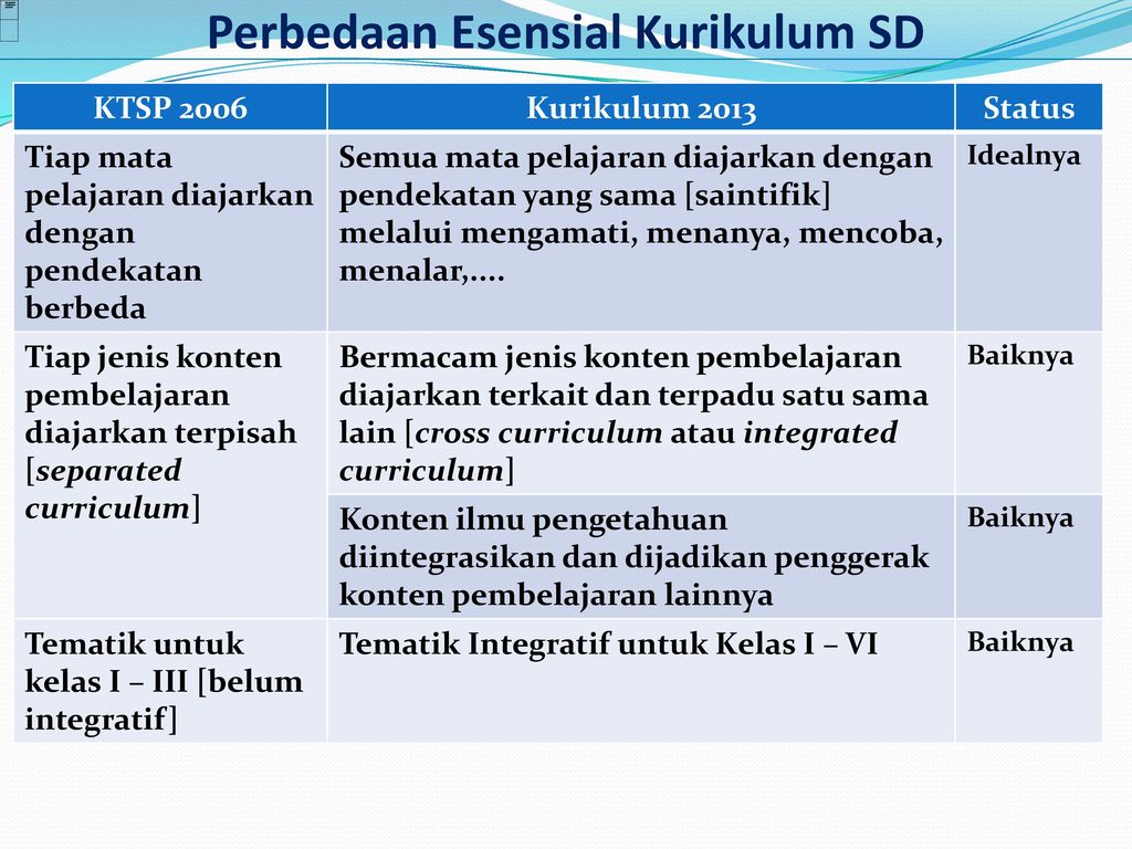 Pengembangan Implementasi Kurikulum Ppt Download