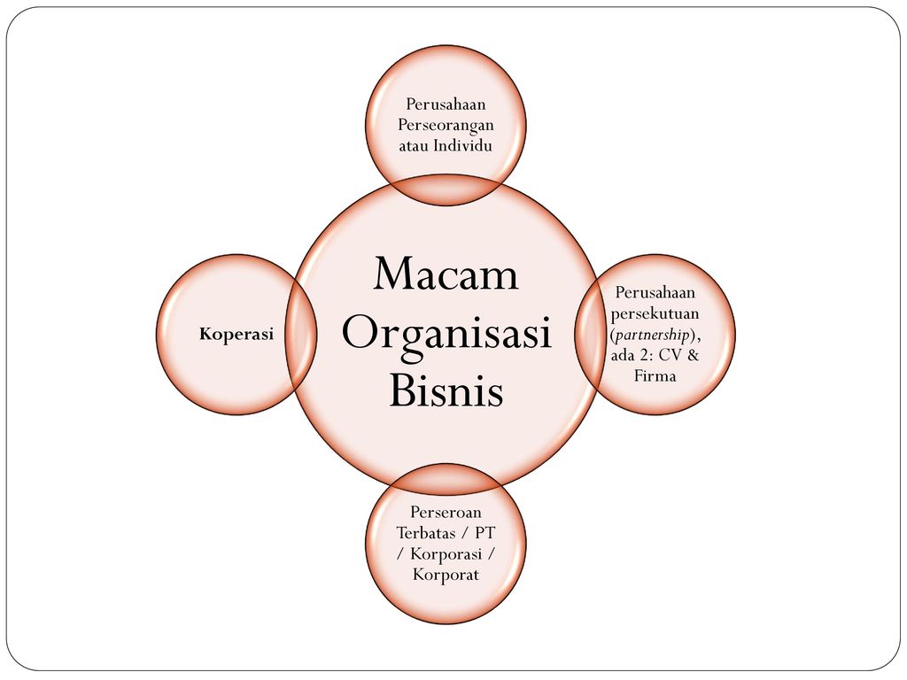 Contoh Perusahaan Perseorangan Firma Cv Pt - Simak Gambar 