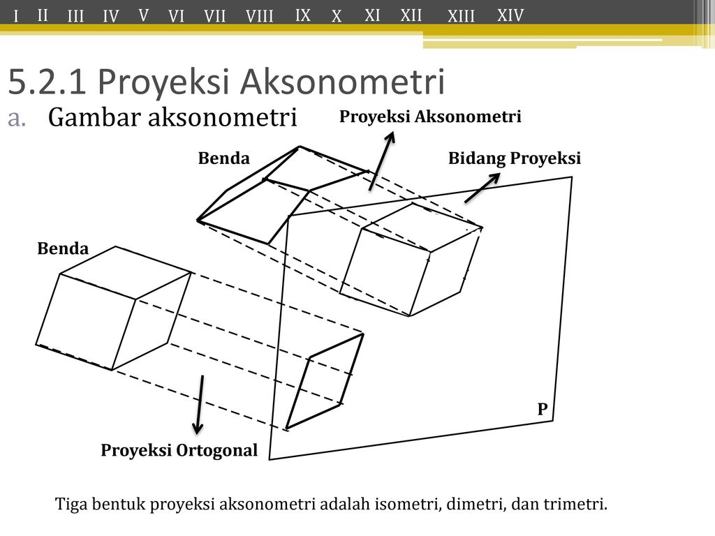 Tiga bentuk proyeksi aksonometri adalah isometri, dimetri, dan trimetri. 