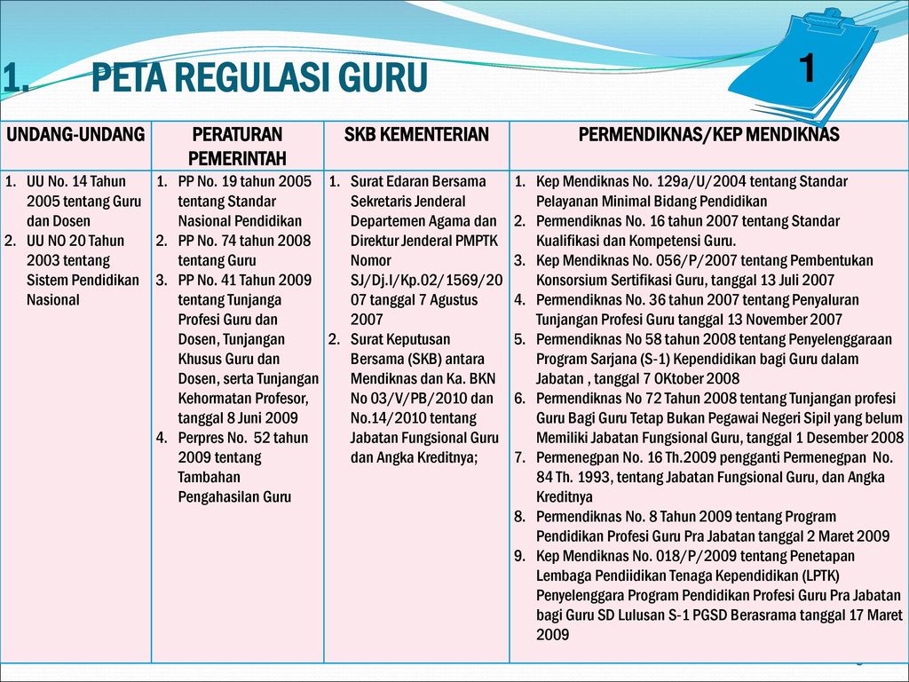 PEMBINAAN DAN PENGEMBANGAN GURU - Ppt Download