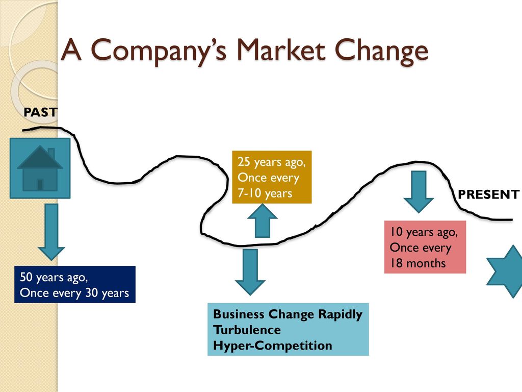 Market changes. Hyper-Competition.