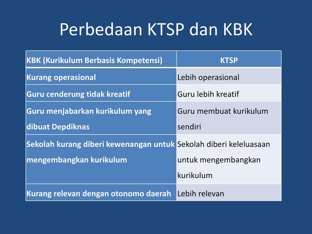 Kurikulum Tingkat Satuan Pendidikan - Ppt Download