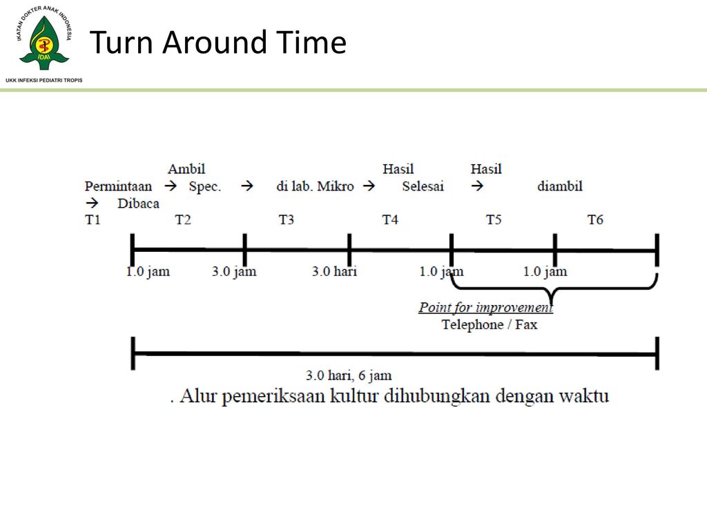 Turn around time