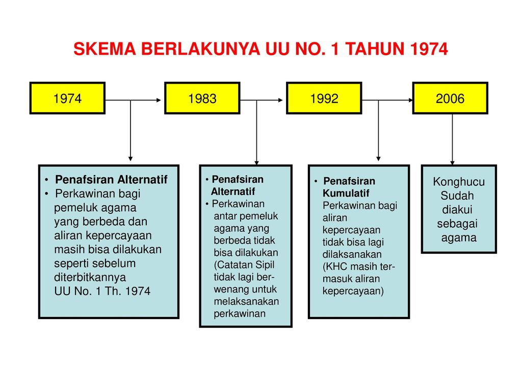 Hukum Keluarga Perkawinan 2 Sks Ppt Download