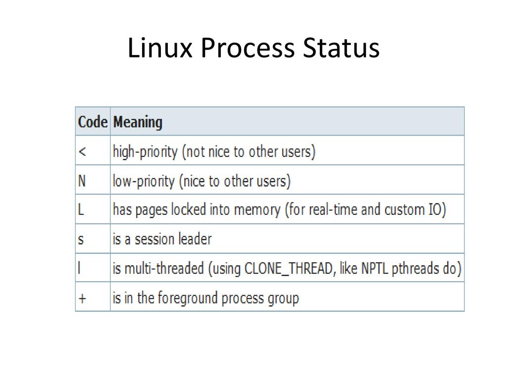 Linux process 0. Код status processing. Процессы Linux. What Command is used to display the process status in Linux?.