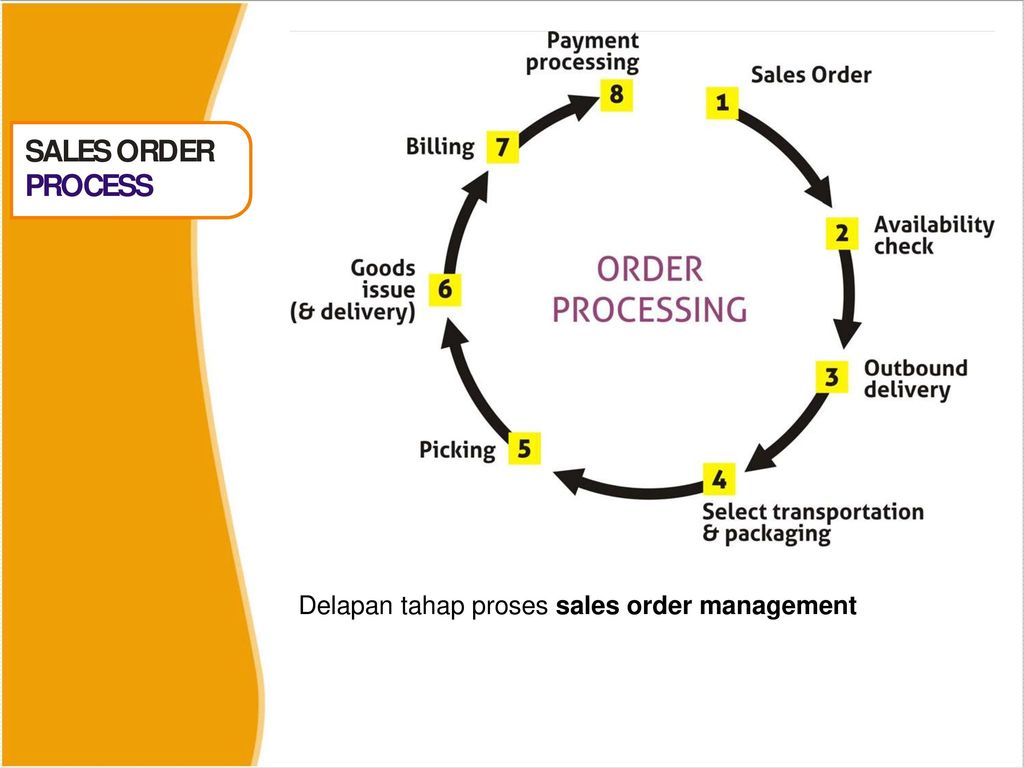 Ordering process. Sale process.