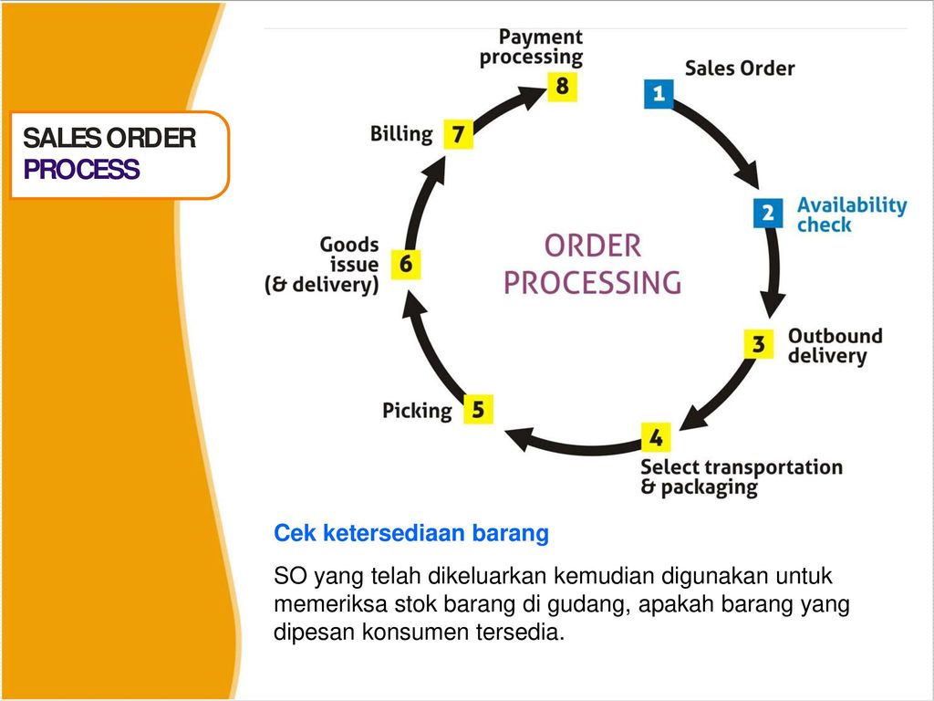 Ordering process.